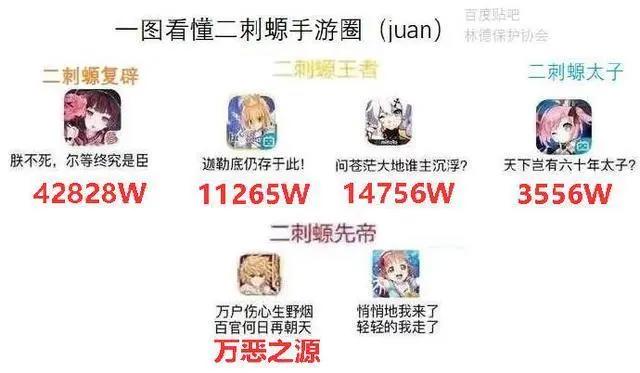 一图看懂二次元手游圈！明日方舟、碧蓝航线、阴阳师，谁是王者？