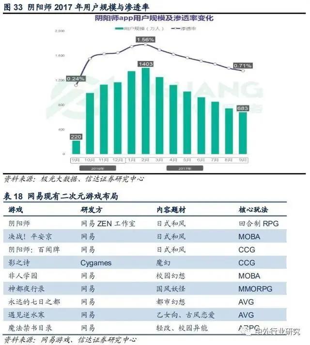 二次元游戏2.0时代，精品化释放动能，天然用户优势明显