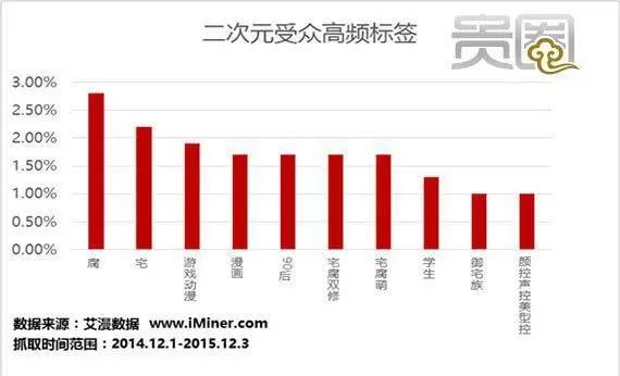 关于二次元御宅文化，你是真的二次元吗？