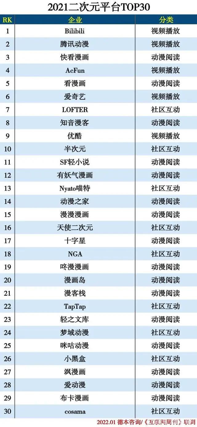 2021二次元领域分类排行