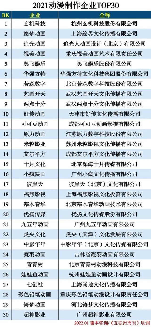 2021二次元领域分类排行