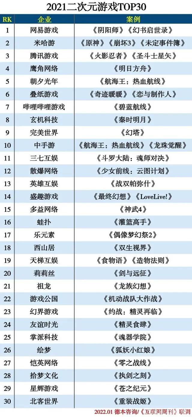 2021二次元领域分类排行