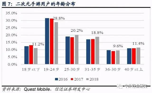 深度解析二次元手游用户画像，二次元游戏市场空间如何？