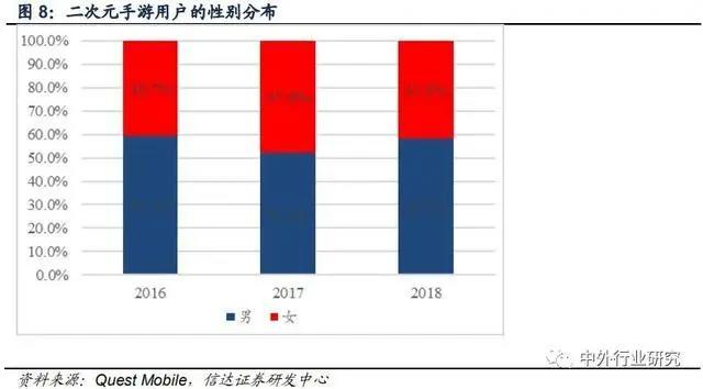 深度解析二次元手游用户画像,二次元游戏市场空间如何?