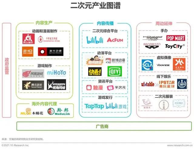 2021年中国二次元产业研究报告