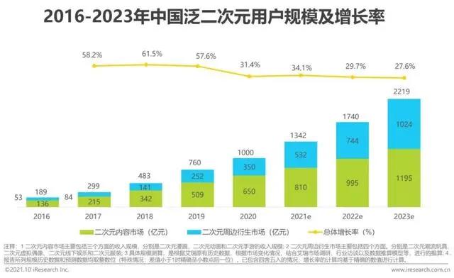 2021年中国二次元产业研究报告