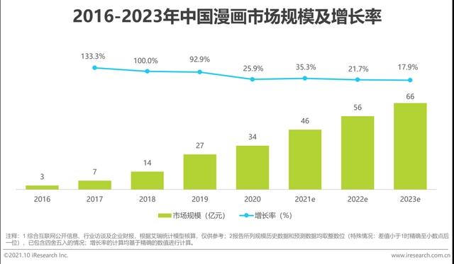 2021年中国二次元产业研究报告