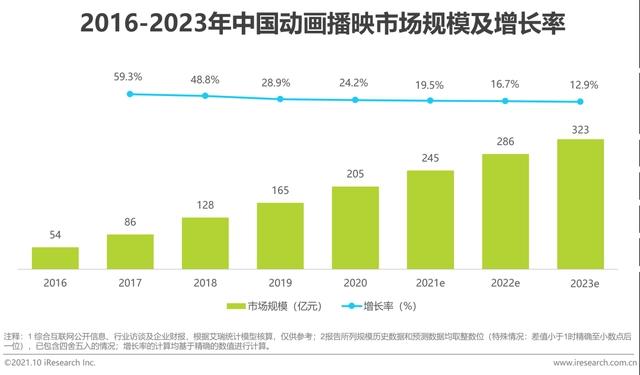 2021年中国二次元产业研究报告