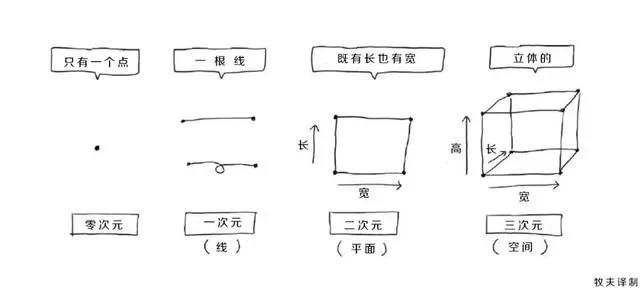 你真的知道什么是“二次元”吗？（上篇）