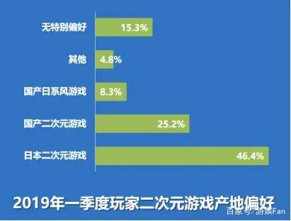 《2019年二次元游戏用户行为分析报告》（全文5000字）