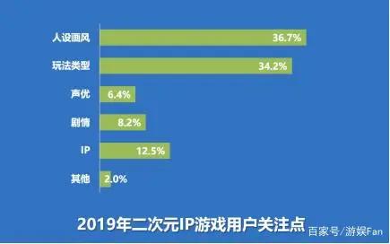 《2019年二次元游戏用户行为分析报告》（全文5000字）