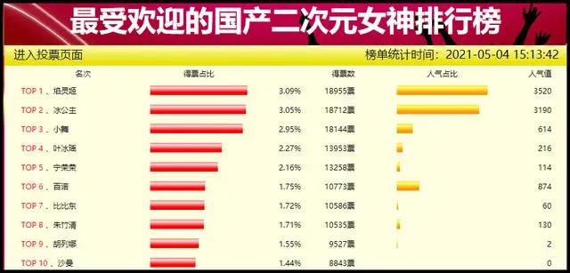 叶罗丽：61万票选国产女神，冰公主掉落榜首，小舞也输给二线配角