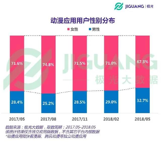 动漫二次元人群画像：女性占比秒杀男性，每天看漫48分钟