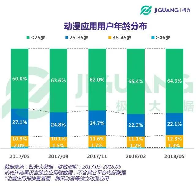 动漫二次元人群画像：女性占比秒杀男性，每天看漫48分钟