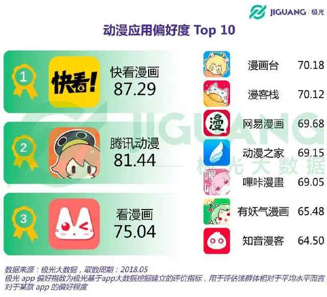 动漫二次元人群画像：女性占比秒杀男性，每天看漫48分钟