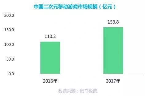 二次元手游市场或破160亿女性向细分领域成焦点