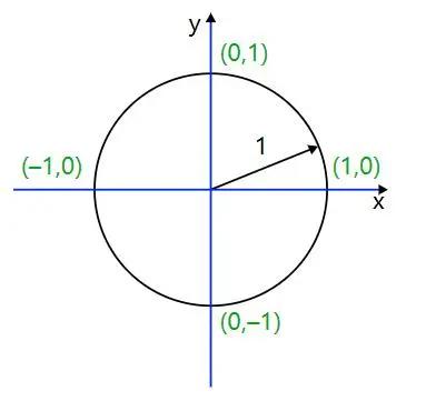 从数学的角度思考,二次元的“次元”是什么?