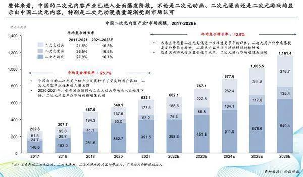 中国二次元内容行业白皮书发布