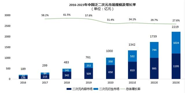 Z世代浪潮下翻涌的二次元红海