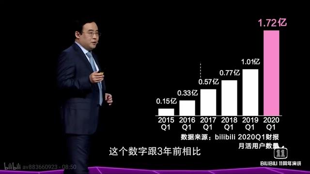 浅谈B站，二次元迷的家，青年人的聚居地