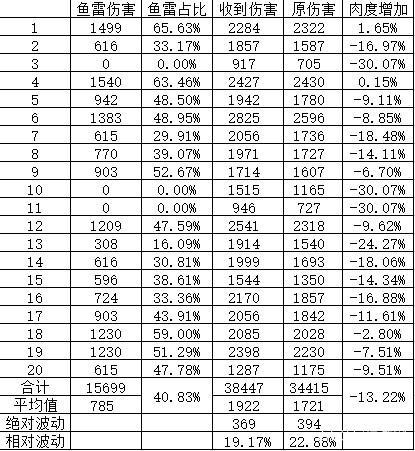 碧蓝航线国家队与欧根BOSS点肉度实战心得