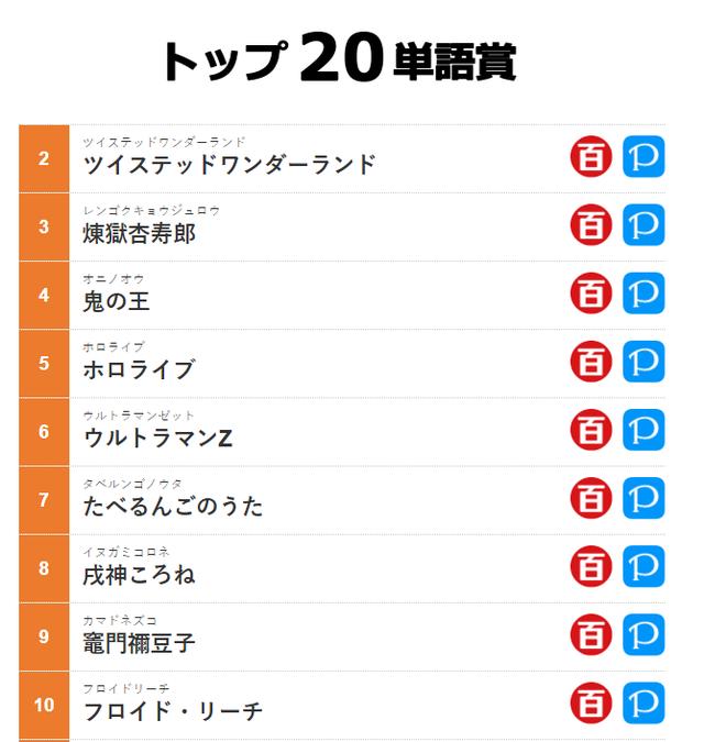 N站大百科和P站联合推出网络流行语大赏，登顶的竟是屑老板无惨