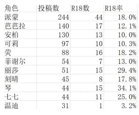 米哈游《原神》：P站同人图数据一览，派蒙原来这么受欢迎