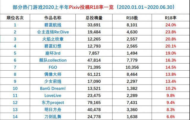 2020上半年P站铯图一览，碧蓝航线勇夺第一，崩坏3排第五！
