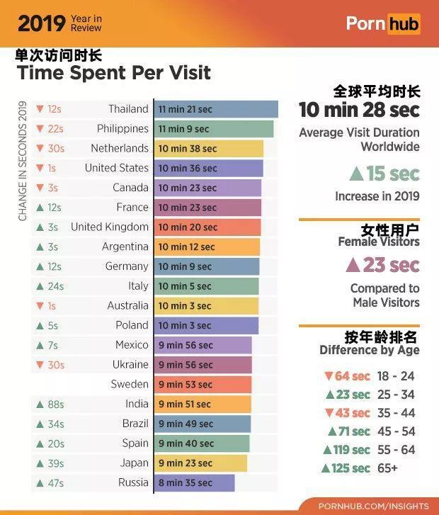 P站发布年度报告：一年上传683万部小黄片，女性用户大幅上升……