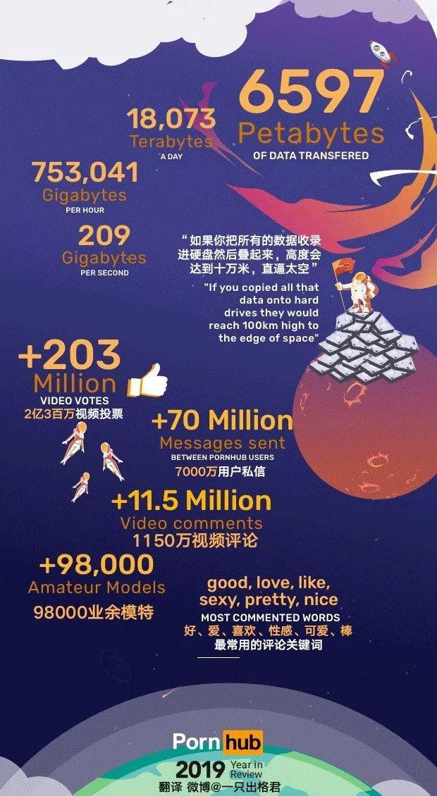 P站发布年度报告：一年上传683万部小黄片，女性用户大幅上升……