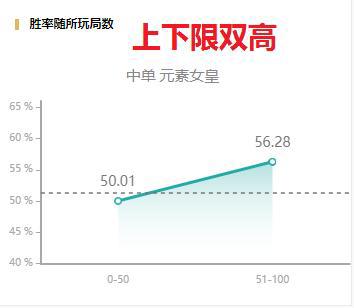 LOL：中单刺客终结者！奇亚娜带这个天赋，克制所有花里胡哨