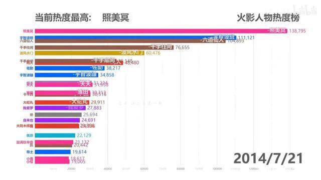 火影忍者：人气曾超过鸣人佐助的人物，卡卡西在内，她意外上榜