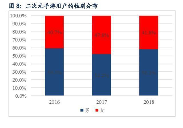 二次元游戏专题报告:2.0时代,精品化释放动能