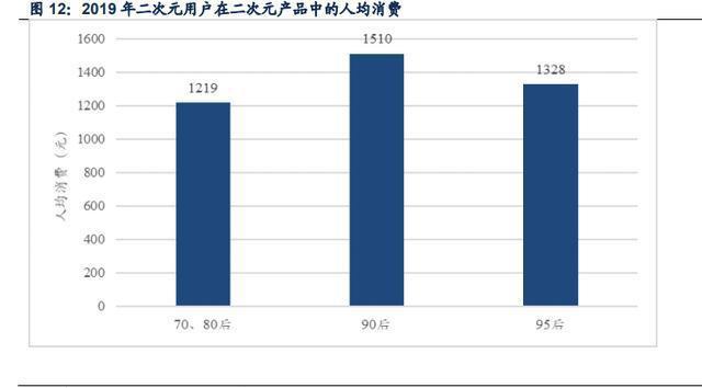 二次元游戏专题报告:2.0时代,精品化释放动能