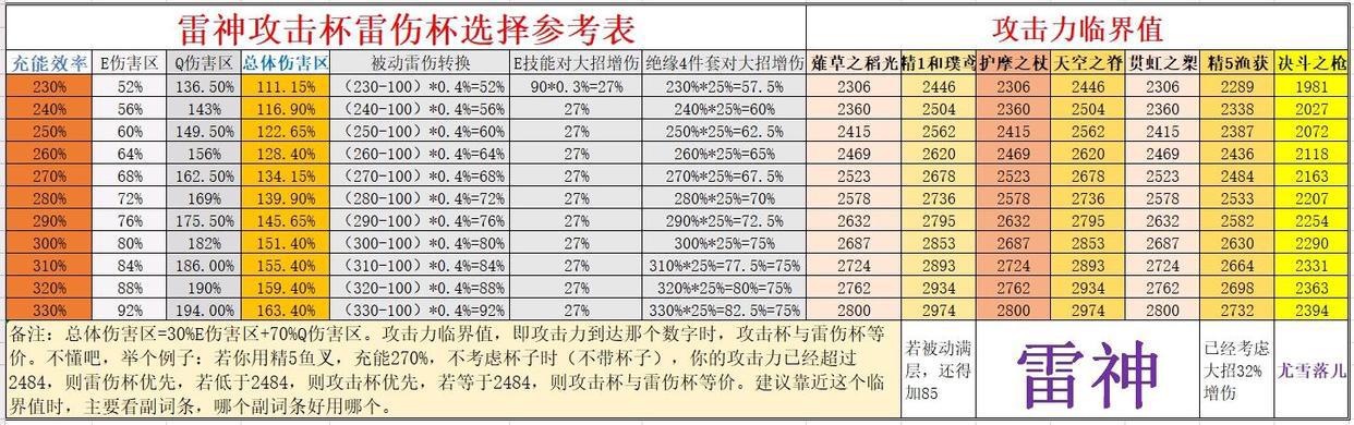 原神：雷电将军武器、圣遗物、阵容等全方位讲解