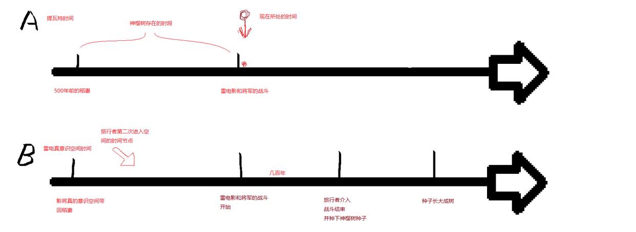 长文详解雷电将军传说任务第二章『须臾百梦』！