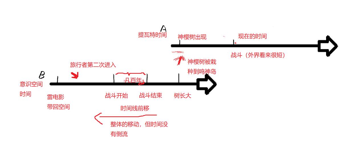 长文详解雷电将军传说任务第二章『须臾百梦』！