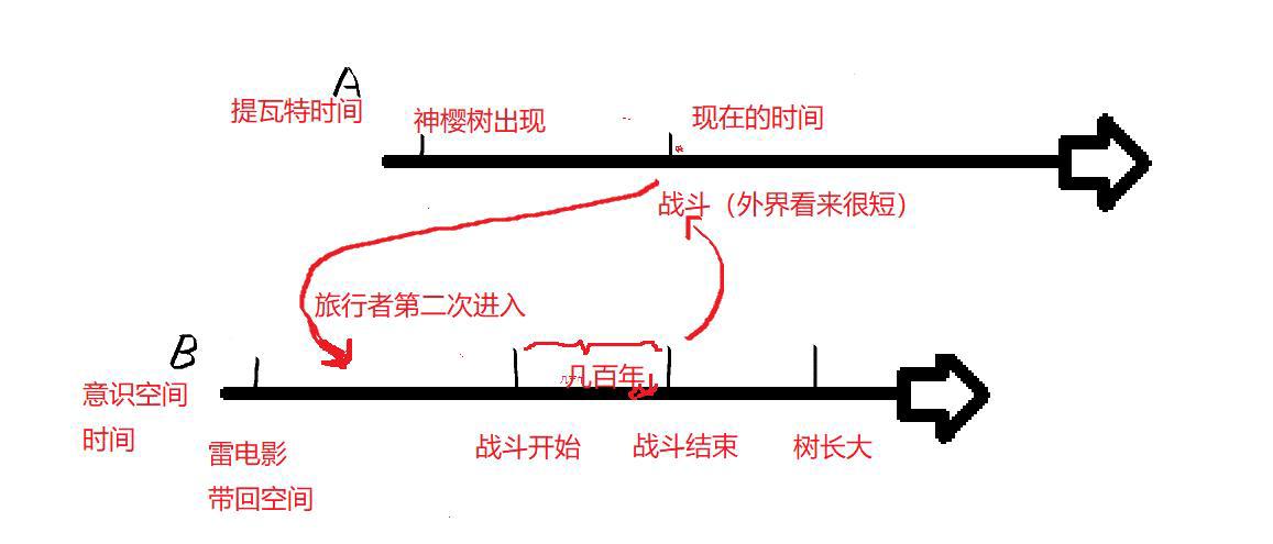 长文详解雷电将军传说任务第二章『须臾百梦』！