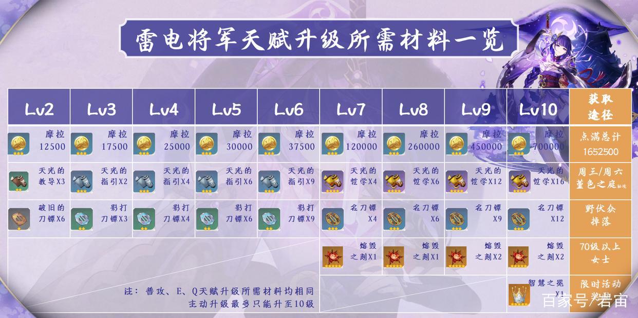 「原神」雷电将军角色介绍及使用攻略