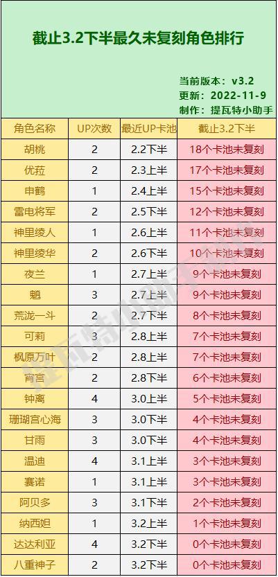 原神3.3将会复刻哪些角色？雷电将军、神里绫人？可能性非常高！