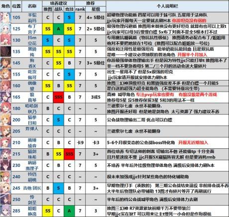 《公主连结》国服最强刷图阵容与竞技场阵容，这些角色必须培养！