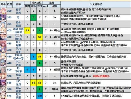 《公主连结》国服最强刷图阵容与竞技场阵容，这些角色必须培养！