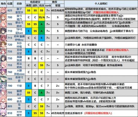 《公主连结》国服最强刷图阵容与竞技场阵容，这些角色必须培养！