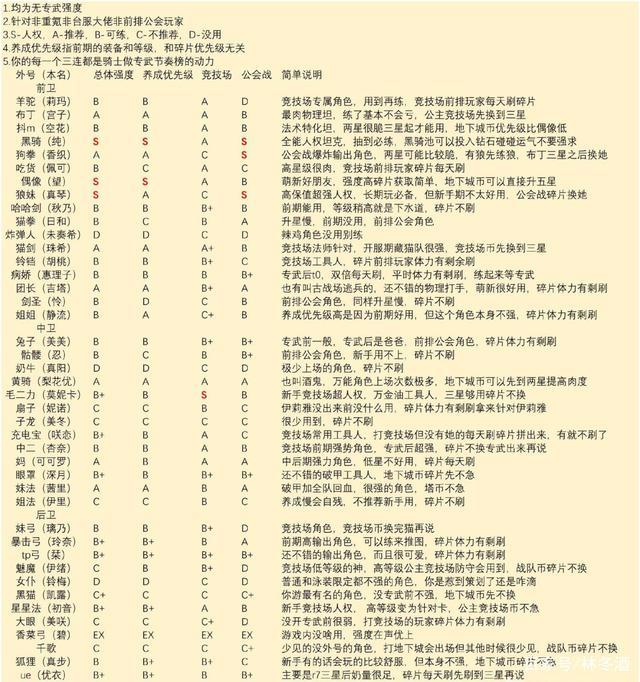 《公主连结》国服最强刷图阵容与竞技场阵容，这些角色必须培养！