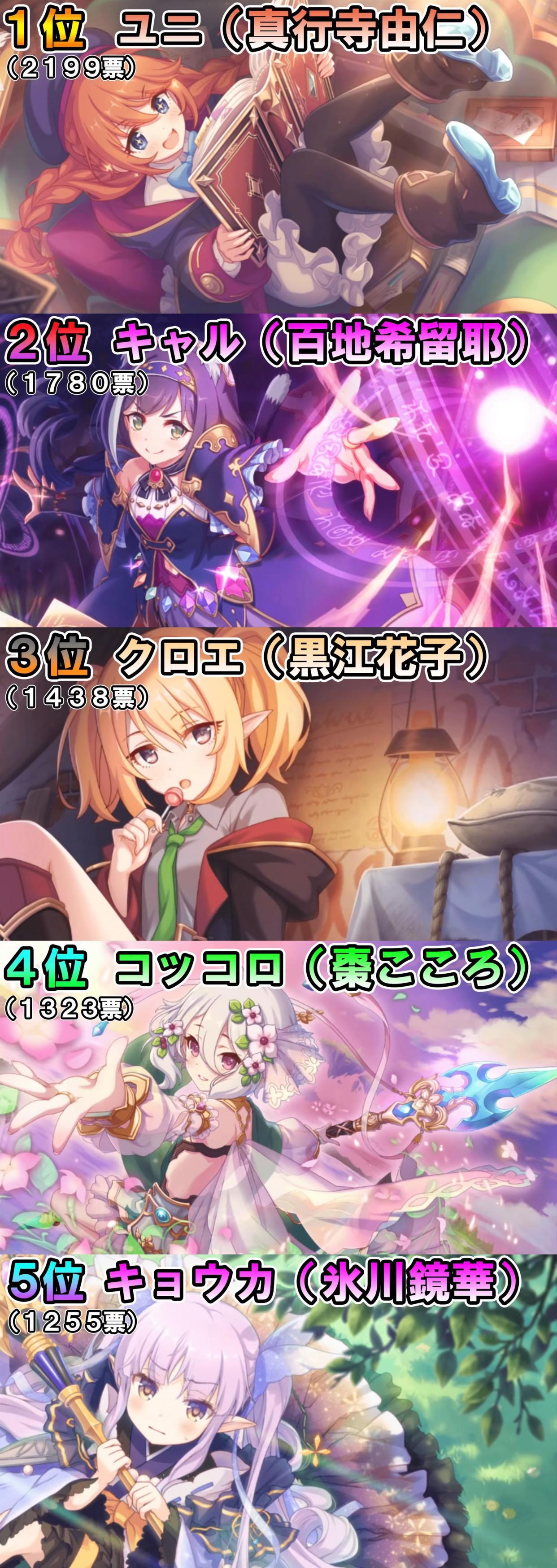 《公主连结》人气投票排行,黑猫凯露排第二,第一还没进入国服