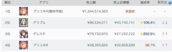 日均流水破亿？《公主连结》凭啥