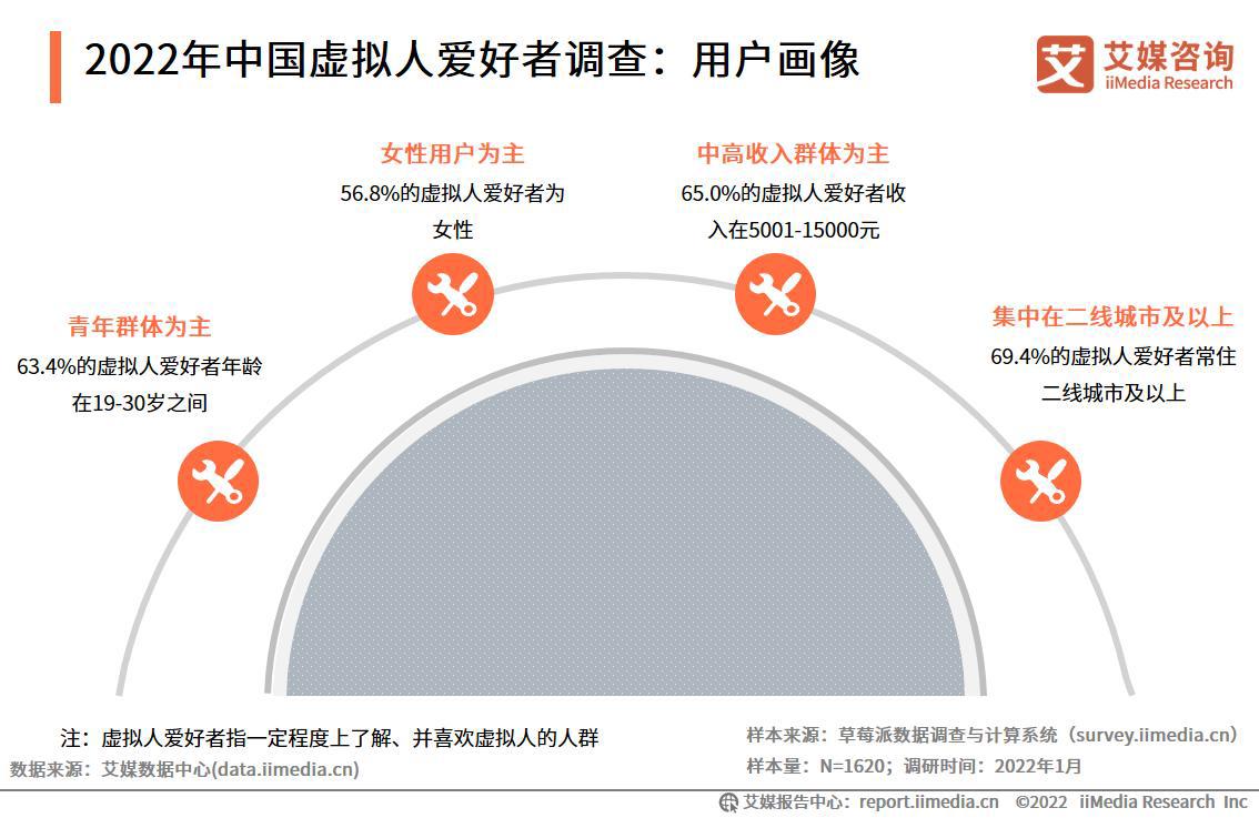 艾媒咨询｜2022-2023年中国虚拟人行业深度研究及投资价值分析报告