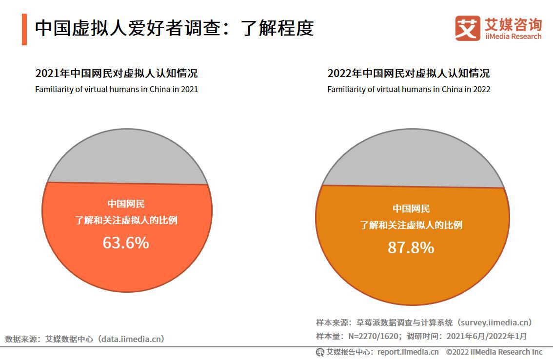 艾媒咨询｜2022-2023年中国虚拟人行业深度研究及投资价值分析报告