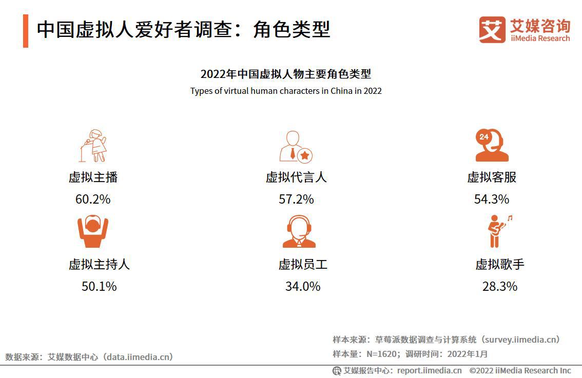 艾媒咨询｜2022-2023年中国虚拟人行业深度研究及投资价值分析报告