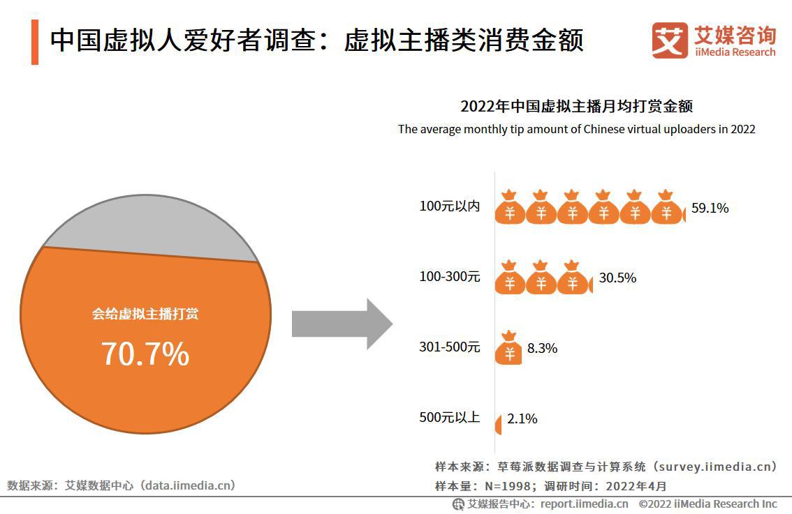 艾媒咨询|2022-2023年中国虚拟人行业深度研究及投资价值分析报告